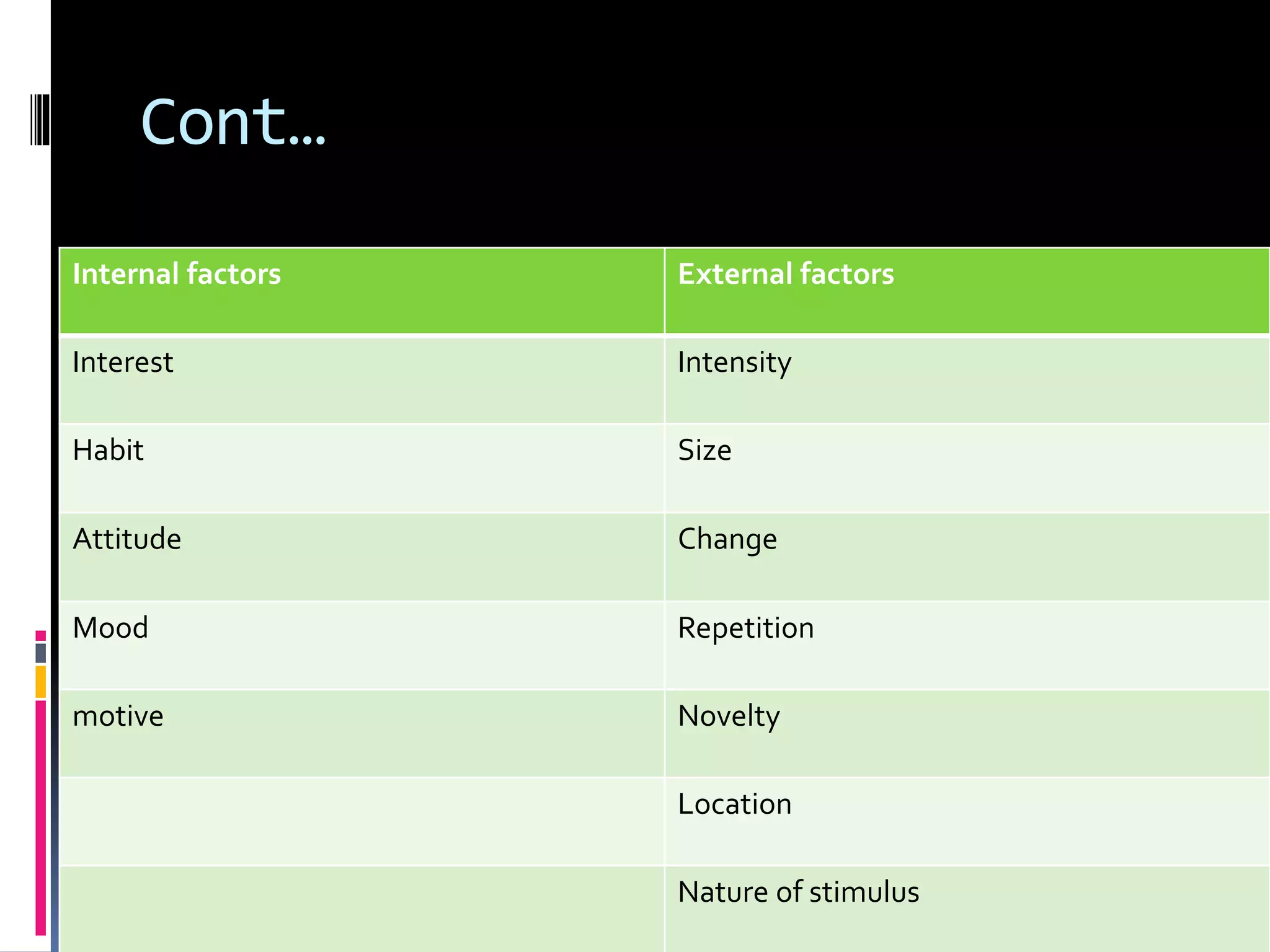Cont…
Internal factors External factors
Interest Intensity
Habit Size
Attitude Change
Mood Repetition
motive Novelty
Location
Nature of stimulus
 