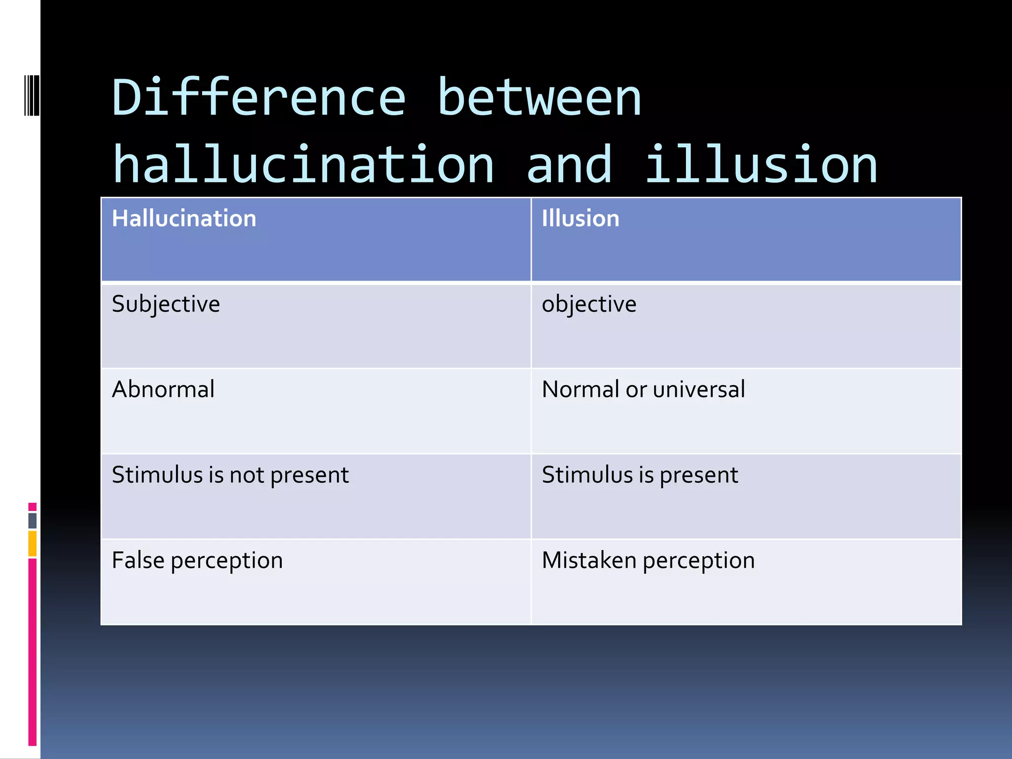Difference between
hallucination and illusion
Hallucination Illusion
Subjective objective
Abnormal Normal or universal
Stimulus is not present Stimulus is present
False perception Mistaken perception
 