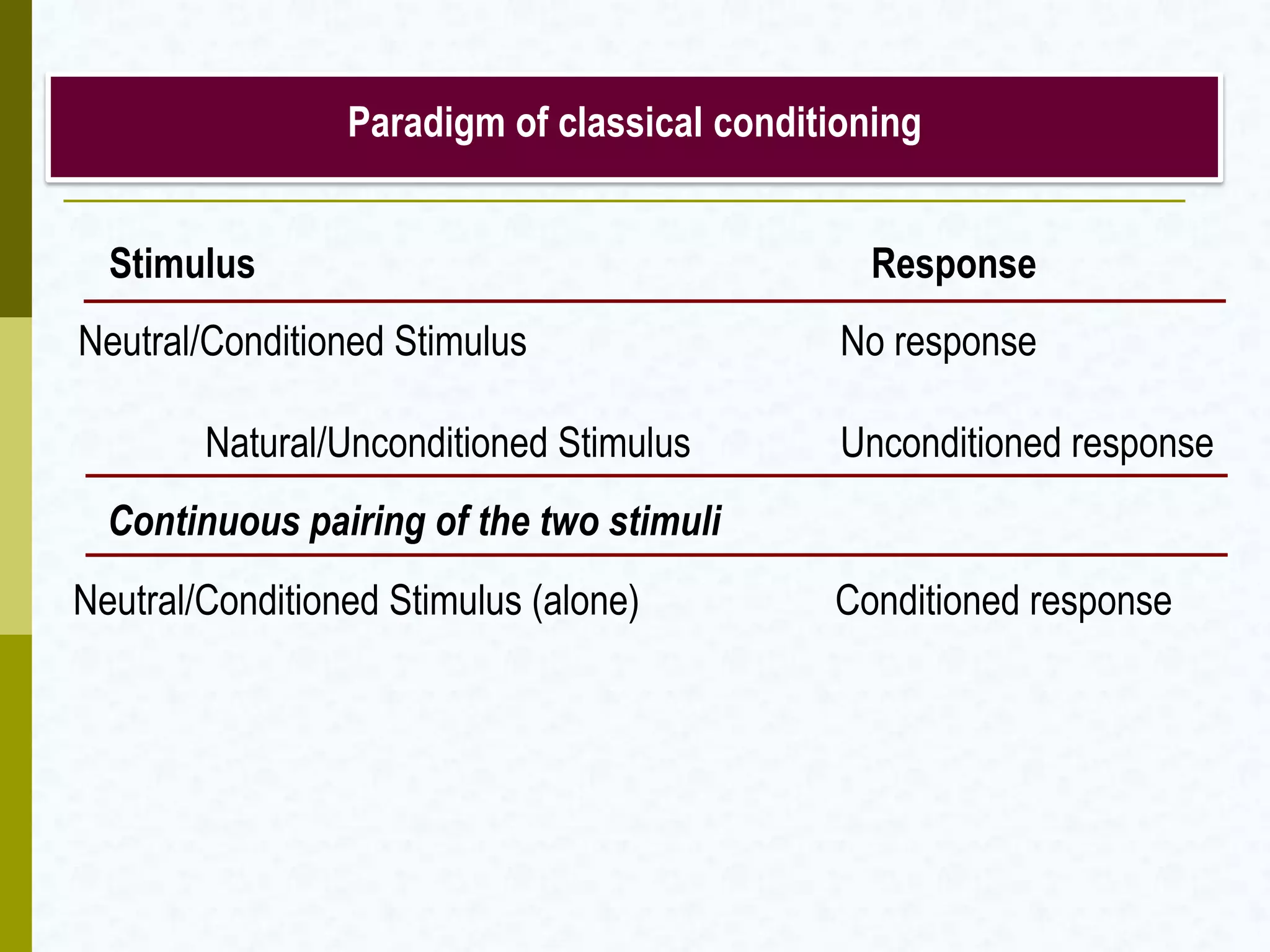 Paradigm of classical conditioning
Stimulus Response
Neutral/Conditioned Stimulus No response
Natural/Unconditioned Stimulus Unconditioned response
Continuous pairing of the two stimuli
Neutral/Conditioned Stimulus (alone) Conditioned response
 