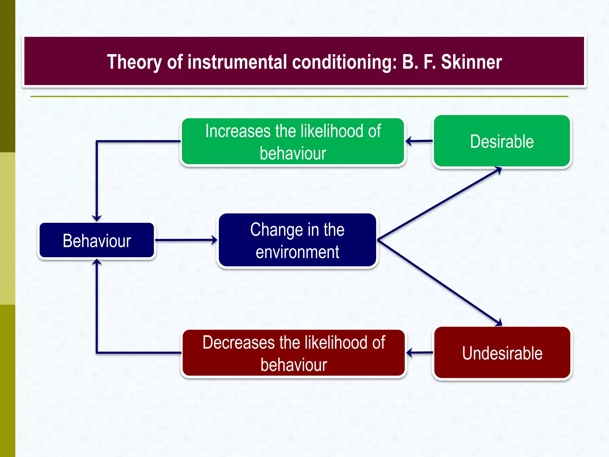Theory of instrumental conditioning: B. F. Skinner
Behaviour
Change in the
environment
Desirable
Undesirable
Increases the likelihood of
behaviour
Decreases the likelihood of
behaviour
 