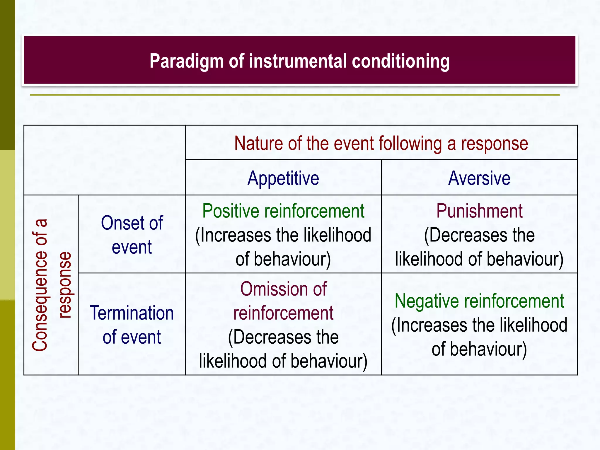 Paradigm of instrumental conditioning
Nature of the event following a response
Appetitive Aversive
Consequenceofa
response
Onset of
event
Positive reinforcement
(Increases the likelihood
of behaviour)
Punishment
(Decreases the
likelihood of behaviour)
Termination
of event
Omission of
reinforcement
(Decreases the
likelihood of behaviour)
Negative reinforcement
(Increases the likelihood
of behaviour)
 