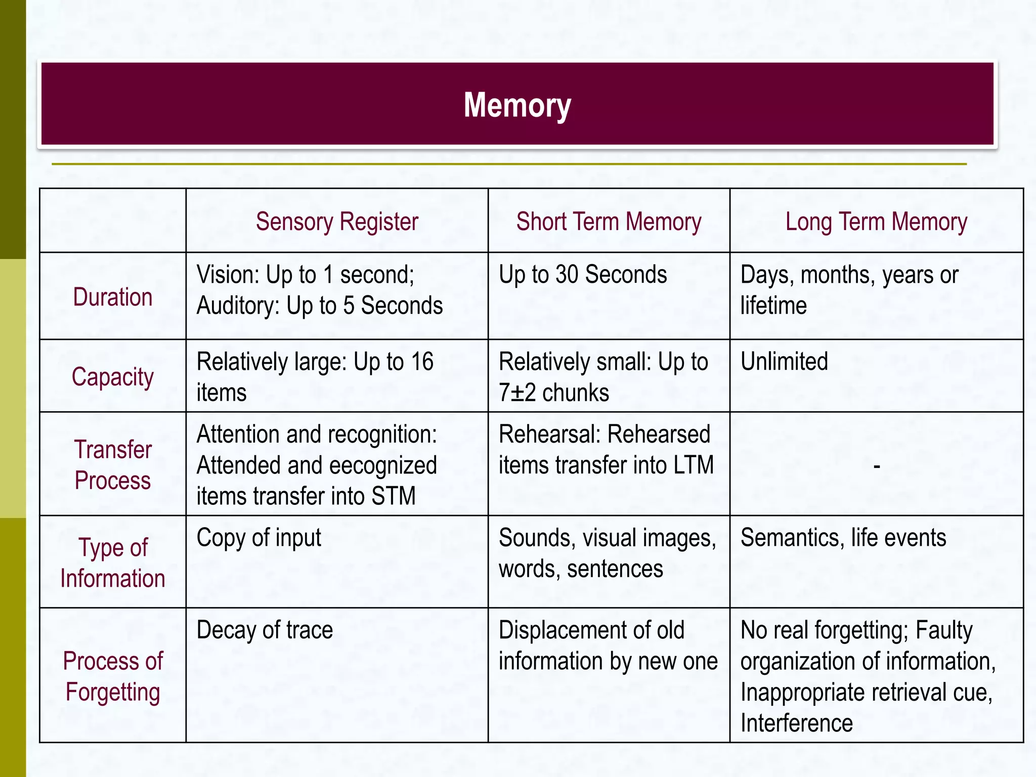 Memory
Sensory Register Short Term Memory Long Term Memory
Duration
Vision: Up to 1 second;
Auditory: Up to 5 Seconds
Up to 30 Seconds Days, months, years or
lifetime
Capacity
Relatively large: Up to 16
items
Relatively small: Up to
7±2 chunks
Unlimited
Transfer
Process
Attention and recognition:
Attended and eecognized
items transfer into STM
Rehearsal: Rehearsed
items transfer into LTM -
Type of
Information
Copy of input Sounds, visual images,
words, sentences
Semantics, life events
Process of
Forgetting
Decay of trace Displacement of old
information by new one
No real forgetting; Faulty
organization of information,
Inappropriate retrieval cue,
Interference
 