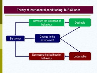 Theory of instrumental conditioning: B. F. Skinner
Behaviour
Change in the
environment
Desirable
Undesirable
Increases the likelihood of
behaviour
Decreases the likelihood of
behaviour
 