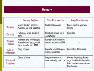 Memory
Sensory Register Short Term Memory Long Term Memory
Duration
Vision: Up to 1 second;
Auditory: Up to 5 Seconds
Up to 30 Seconds Days, months, years or
lifetime
Capacity
Relatively large: Up to 16
items
Relatively small: Up to
7±2 chunks
Unlimited
Transfer
Process
Attention and recognition:
Attended and eecognized
items transfer into STM
Rehearsal: Rehearsed
items transfer into LTM -
Type of
Information
Copy of input Sounds, visual images,
words, sentences
Semantics, life events
Process of
Forgetting
Decay of trace Displacement of old
information by new one
No real forgetting; Faulty
organization of information,
Inappropriate retrieval cue,
Interference
 