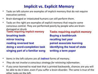 Implicit vs. Explicit Memory
• Tasks on left column are examples of implicit memory that do not require
executive control.
• Brain-damaged or intoxicated humans can still perform them.
• Tasks on the right are examples of explicit memory that require some
conscious control. They are performed poorly by people who are brain-
damaged or drunk
• Items in the left column are all indirect forms of memory.
• They do not involve a conscious strategy for retrieving information.
• If you once learned to read text that is printed backwards, chances are you will
be able to do it later, even if you suffer a brain disorder. The same is true of the
other tasks on the left.
Tasks requiring implicit memory Tasks requiring explicit memory
brushing teeth Buying a toothbrush
mirror tracing recalling last year
reading reversed text paired associate learning
doing a word-completion task identifying the head of state
singing part of a familiar song writing a term paper
 