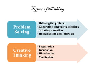 Types of thinking
• Defining the problem
• Generating alternative solutions
• Selecting a solution
• Implementing and follow up
Problem
Solving
• Preparation
• Incubation
• Illumination
• Verification
Creative
Thinking
 