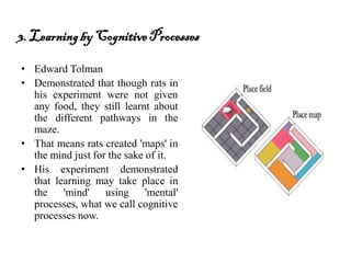 3. LearningbyCognitiveProcesses
• Edward Tolman
• Demonstrated that though rats in
his experiment were not given
any food, they still learnt about
the different pathways in the
maze.
• That means rats created 'maps' in
the mind just for the sake of it.
• His experiment demonstrated
that learning may take place in
the 'mind' using 'mental'
processes, what we call cognitive
processes now.
 