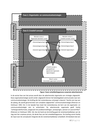 Fase 1: Organisatie- en communicatiestrategie
  Fase 2: Briefing




                           Fase 3: Creatief concept

                                         Mentale ruimte 1:                                    Mentale ruimte 2:
                                    ‘Organisatie-identiteit’-ruimte                       ‘Creatief concept’-ruimte

                                       - Element/eigenschap X                             - Element/eigenschap X

                                       - Element/eigenschap X                             - Element/eigenschap X

                                       - Element/ eigenschap X                            - Element/ eigenschap X




                                                                 Creatief concept is
  Fase 4: Terugkoppeling




                                                                 gekoppeld aan
                                                                 (gewenste) organisatie
                                                                 eigenschappen



                                                                      ‘Blend’-ruimte:
                                                           Uiteindelijk opgeroepen presentatie




                                                     Figuur: Fasen ontwikkelingsproces corporate advertisements

In de eerste fase van het proces wordt door de adverterende organisatie een strategie uitgewerkt.
Deze organisatiestrategie wordt verder uitgewerkt binnen het beleidsgebied communicatie naar een
communicatiestrategie. De briefing die het reclamebureau ontvangt is daarom “slechts een top van
de ijsberg, die wordt gevormd door een compleet uitgewerkte” communicatiestrategie (Petersen en
Holzhauer 1992: 61). In de tweede fase moet het reclamebureau de kern van de organisatie- en
communicatiestrategie zien te achterhalen. De adverterende organisatie geeft hierbij
“achtergrondinformatie, aangevuld met probleemstellingen, aanwijzingen, wensen en voorschriften”
(Petersen en Holzhauer 1992: 16). Aan de hand van de briefing gaat de reclameontwikkelaar aan de
slag met het creatieve proces, de derde fase van het ontwikkelingsproces. De briefing vormt hierbij
de input voor de conceptuele integratie die de reclameontwikkelaar ontwikkelt. Dit betekent dat een

                                                                                                          57 | P a g i n a
 