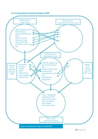 B.1.3 Conceptueel integratie-diagram KLM


                 Mentale ruimte 1:                                                 Mentale ruimte 2:
                  ‘Zwaan’-ruimte                                           ‘Ervaring mens met zwaan’-ruimte



          -Zwaan vliegt door de lucht                                        -X
          -De lucht is blauw                                                 -X
          -Zwaan blijft levenslang bij                                       -X
          partner                                                            -X
          -Zwaan crasht nooit
          -Zwaan: grote vogel                                                -X
          -Zwaan: sterke vogel
          -Een zwaan is mooi en vliegt
          mooi




                                                  Mentale ruimte 3:
                                               ‘Profilering KLM’-ruimte



                                             -KLM heeft vliegtuigen die
                                                                                           -X
               -Betrouwbaar                  mensen vervoer door de                                                Mentale
  Blended                                                                                  -X
               -Zorgzaam                     lucht                                                                  ruimte
  space 2:
               -Krachtig                     -Huisstijl van KLM is blauw                                           ‘Ervaring
‘Beeld mens
               -Stijlvol                     -Profilering KLM:                                                    mens met
van zwaan’-
               -Nationale trots              betrouwbaarheid, crasht                                             KLM’-ruimte
   ruimte
               - Zwaan vliegt door           nooit
               de blauwe lucht               -Profilering KLM:
                                             zorgzaamheid




                                             -Zwaan = vliegtuig KLM
                                             -Vliegtuig KLM = KLM
                                             (metonymische relatie)
                                             -KLM = betrouwbaar
                                             -KLM= zorgzaam
                                             -KLM= nationale trots




                                                    Blended Space:
                                                Beeld KLM bij doelgroep


                   Figuur: Conceptuele integratie-model KLM
                                                                                                     74 | P a g i n a
 