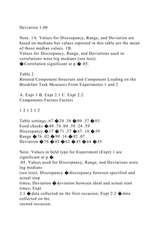 Deviation 1.00
Note. 1A. Values for Discrepancy, Range, and Deviation are
based on medians but values reported in this table are the mean
of those median values. 1B.
Values for Discrepancy, Range, and Deviations used in
correlations were log medians (see text).
� Correlation significant at p � .05.
Table 2
Rotated Component Structure and Component Loading on the
Breakfast Task Measures From Experiments 1 and 2
A. Expt 1 B. Expt 2.1 C. Expt 2.2
Components Factors Factors
1 2 1 2 1 2
Table settings .67 �.24 .38 �.09 .37 �.03
Food checks �.40 .74 .04 .50 .24 .59
Discrepancy �.17 �.71 .37 �.67 .18 �.59
Range �.76 .02 �.99 .16 �.92 .07
Deviation �.76 �.42 �.62 �.43 �.64 �.35
Note. Values in bold type for Experiment (Expt) 1 are
significant at p �
.05. Values used for Discrepancy, Range, and Deviations were
log medians
(see text). Discrepancy � discrepancy between specified and
actual stop
times; Deviation � deviation between ideal and actual start
times; Expt
2.1 � data collected on the first occasion; Expt 2.2 � data
collected on the
second occasion.
 