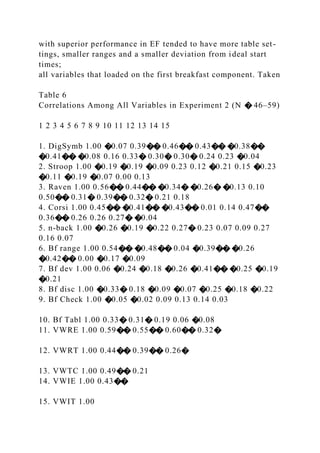 with superior performance in EF tended to have more table set-
tings, smaller ranges and a smaller deviation from ideal start
times;
all variables that loaded on the first breakfast component. Taken
Table 6
Correlations Among All Variables in Experiment 2 (N � 46–59)
1 2 3 4 5 6 7 8 9 10 11 12 13 14 15
1. DigSymb 1.00 �0.07 0.39�� 0.46�� 0.43�� �0.38��
�0.41�� �0.08 0.16 0.33� 0.30� 0.30� 0.24 0.23 �0.04
2. Stroop 1.00 �0.19 �0.19 �0.09 0.23 0.12 �0.21 0.15 �0.23
�0.11 �0.19 �0.07 0.00 0.13
3. Raven 1.00 0.56�� 0.44�� �0.34� �0.26� �0.13 0.10
0.50�� 0.31� 0.39�� 0.32� 0.21 0.18
4. Corsi 1.00 0.45�� �0.41�� �0.43�� 0.01 0.14 0.47��
0.36�� 0.26 0.26 0.27� �0.04
5. n-back 1.00 �0.26 �0.19 �0.22 0.27� 0.23 0.07 0.09 0.27
0.16 0.07
6. Bf range 1.00 0.54�� �0.48�� 0.04 �0.39�� �0.26
�0.42�� 0.00 �0.17 �0.09
7. Bf dev 1.00 0.06 �0.24 �0.18 �0.26 �0.41�� �0.25 �0.19
�0.21
8. Bf disc 1.00 �0.33� 0.18 �0.09 �0.07 �0.25 �0.18 �0.22
9. Bf Check 1.00 �0.05 �0.02 0.09 0.13 0.14 0.03
10. Bf Tabl 1.00 0.33� 0.31� 0.19 0.06 �0.08
11. VWRE 1.00 0.59�� 0.55�� 0.60�� 0.32�
12. VWRT 1.00 0.44�� 0.39�� 0.26�
13. VWTC 1.00 0.49�� 0.21
14. VWIE 1.00 0.43��
15. VWIT 1.00
 