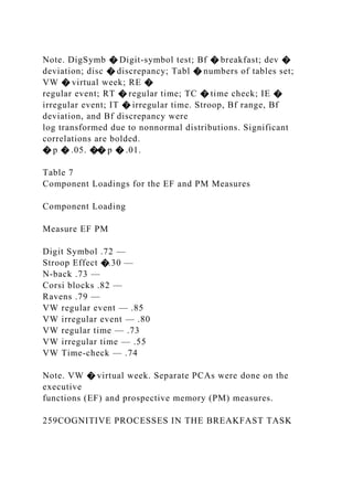 Note. DigSymb � Digit-symbol test; Bf � breakfast; dev �
deviation; disc � discrepancy; Tabl � numbers of tables set;
VW � virtual week; RE �
regular event; RT � regular time; TC � time check; IE �
irregular event; IT � irregular time. Stroop, Bf range, Bf
deviation, and Bf discrepancy were
log transformed due to nonnormal distributions. Significant
correlations are bolded.
� p � .05. �� p � .01.
Table 7
Component Loadings for the EF and PM Measures
Component Loading
Measure EF PM
Digit Symbol .72 —
Stroop Effect �.30 —
N-back .73 —
Corsi blocks .82 —
Ravens .79 —
VW regular event — .85
VW irregular event — .80
VW regular time — .73
VW irregular time — .55
VW Time-check — .74
Note. VW � virtual week. Separate PCAs were done on the
executive
functions (EF) and prospective memory (PM) measures.
259COGNITIVE PROCESSES IN THE BREAKFAST TASK
 