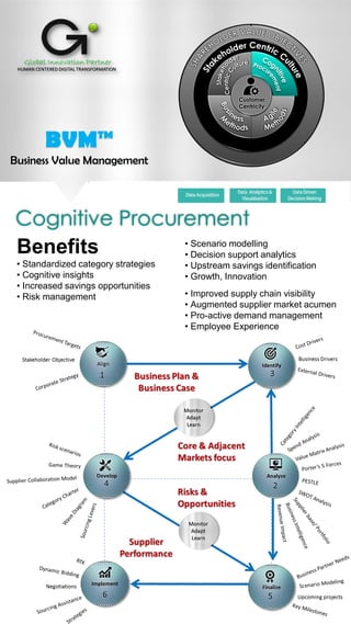 Cognitive Procurement
Benefits
• Standardized category strategies
• Cognitive insights
• Increased savings opportunities
• Risk management
• Scenario modelling
• Decision support analytics
• Upstream savings identification
• Growth, Innovation
• Improved supply chain visibility
• Augmented supplier market acumen
• Pro-active demand management
• Employee Experience
BVM™
Business Value Management
 