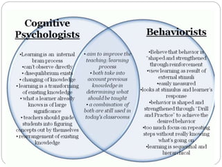 Cognitive approach Summary
Basic Assumptions Areas of Application
 Cognitive psychology is a pure
science, based mainly o...