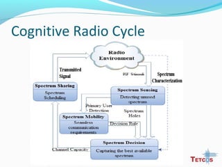Cognitive Radio Cycle
 