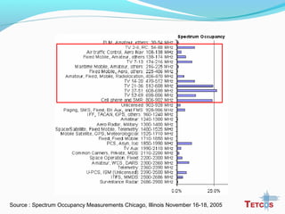 Source : Spectrum Occupancy Measurements Chicago, Illinois November 16-18, 2005
 