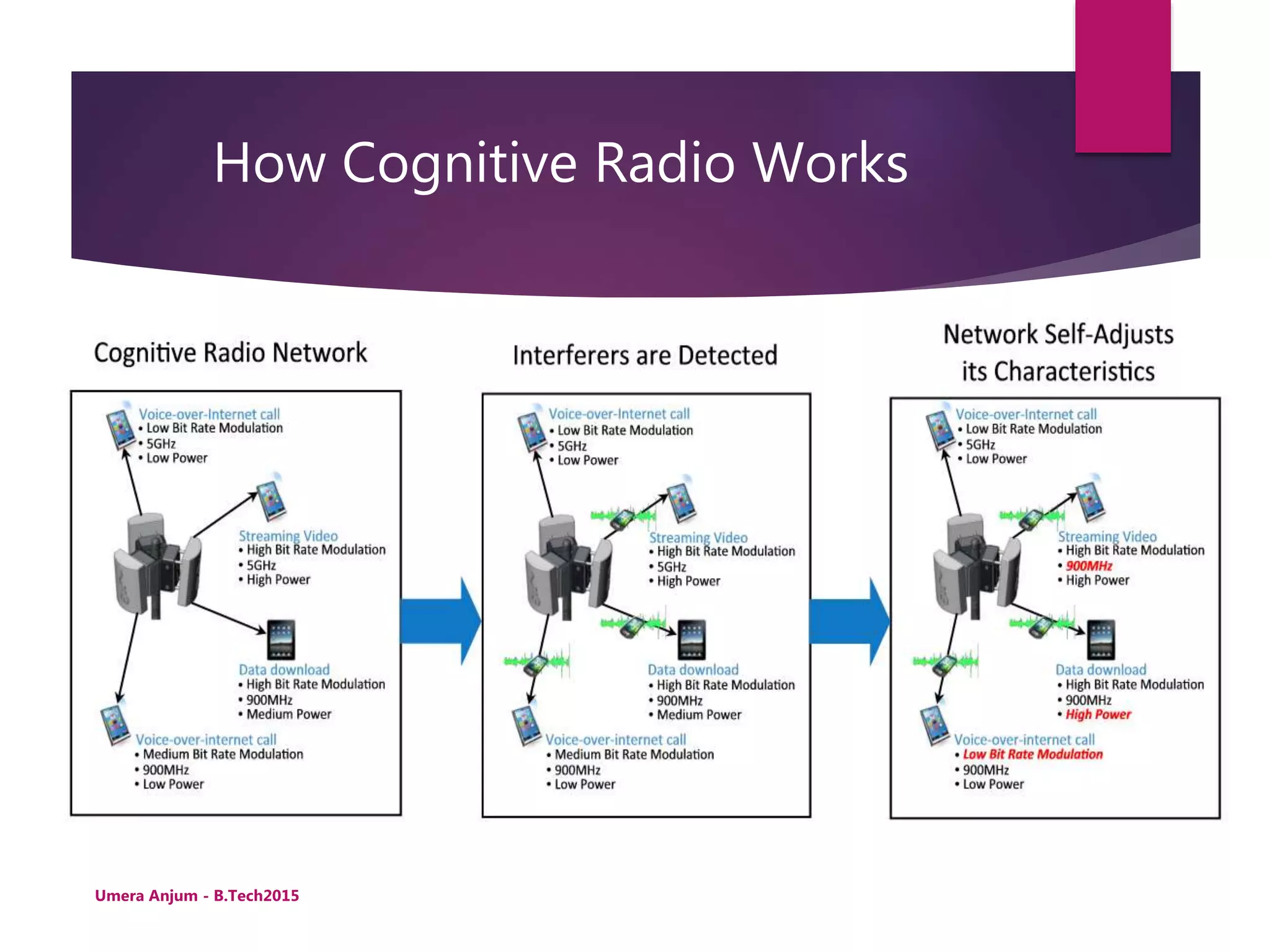 How Cognitive Radio Works
Umera Anjum - B.Tech2015
 