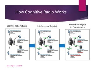 How Cognitive Radio Works
Umera Anjum - B.Tech2015
 