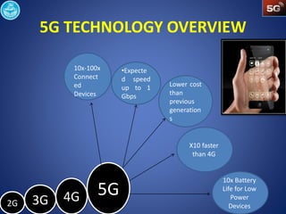 5G TECHNOLOGY OVERVIEW 
10x-100x 
Connect 
ed 
Devices 
2G 3G 4G 5G 
•Expecte 
d speed 
up to 1 
Gbps 
Lower cost 
than 
previous 
generation 
s 
10x Battery 
Life for Low 
Power 
Devices 
X10 faster 
than 4G 
 