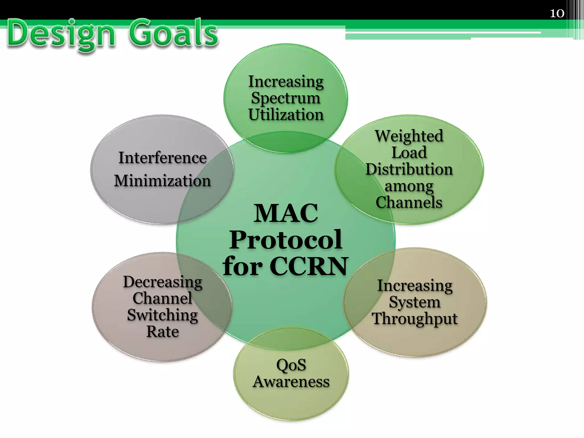 10
MAC
Protocol
for CCRN
Increasing
Spectrum
Utilization
Weighted
Load
Distribution
among
Channels
QoS
Awareness
Increasing
System
Throughput
Decreasing
Channel
Switching
Rate
Interference
Minimization
 