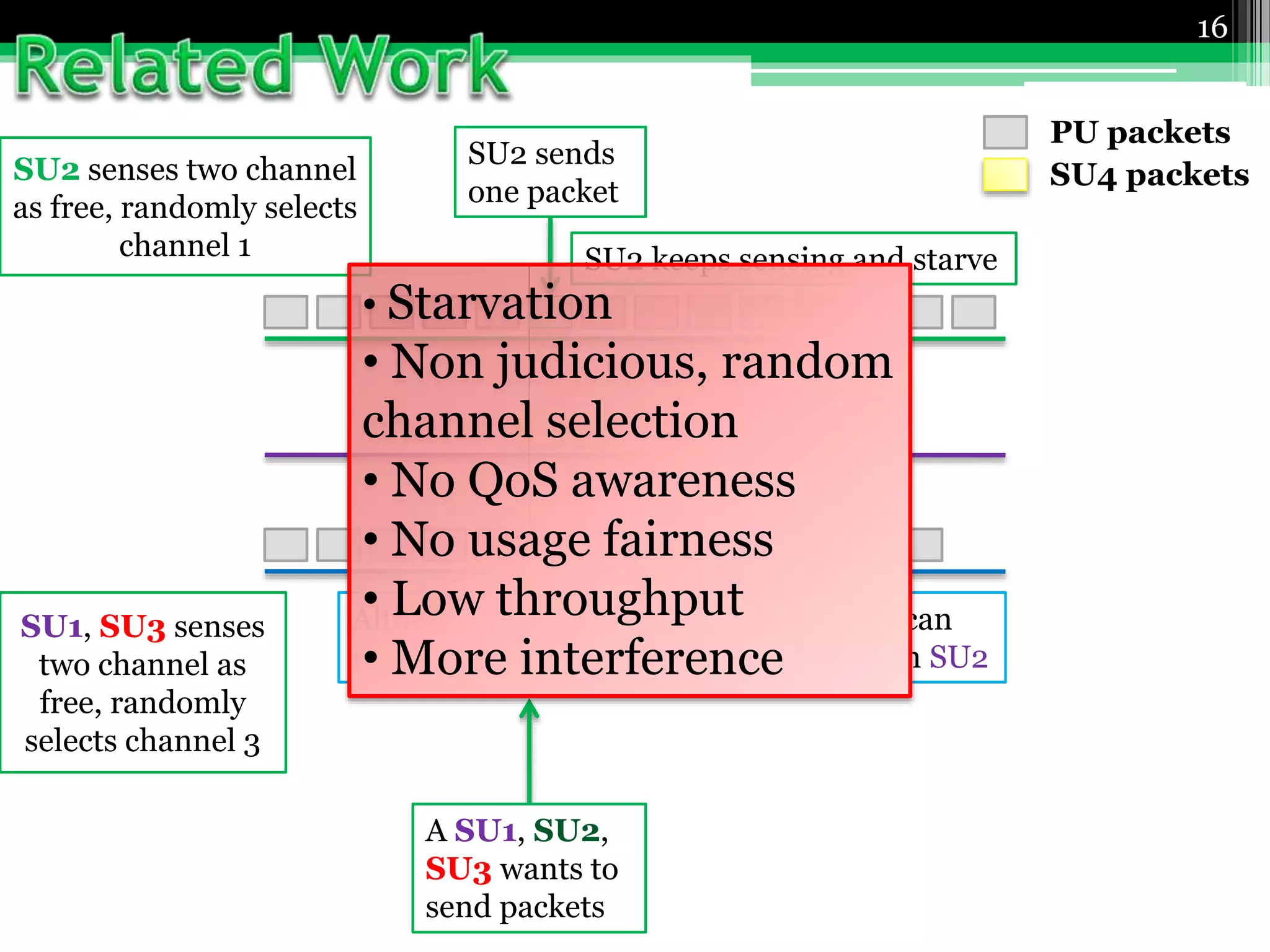 16
A SU1, SU2,
SU3 wants to
send packets
SU2 senses two channel
as free, randomly selects
channel 1
SU2 sends
one packet
SU2 keeps sensing and starve
SU1, SU3 senses
two channel as
free, randomly
selects channel 3
Although SU3 has more critical data, it can
randomly select high back-off value than SU2
PU packets
SU4 packets
• Starvation
• Non judicious, random
channel selection
• No QoS awareness
• No usage fairness
• Low throughput
• More interference
 