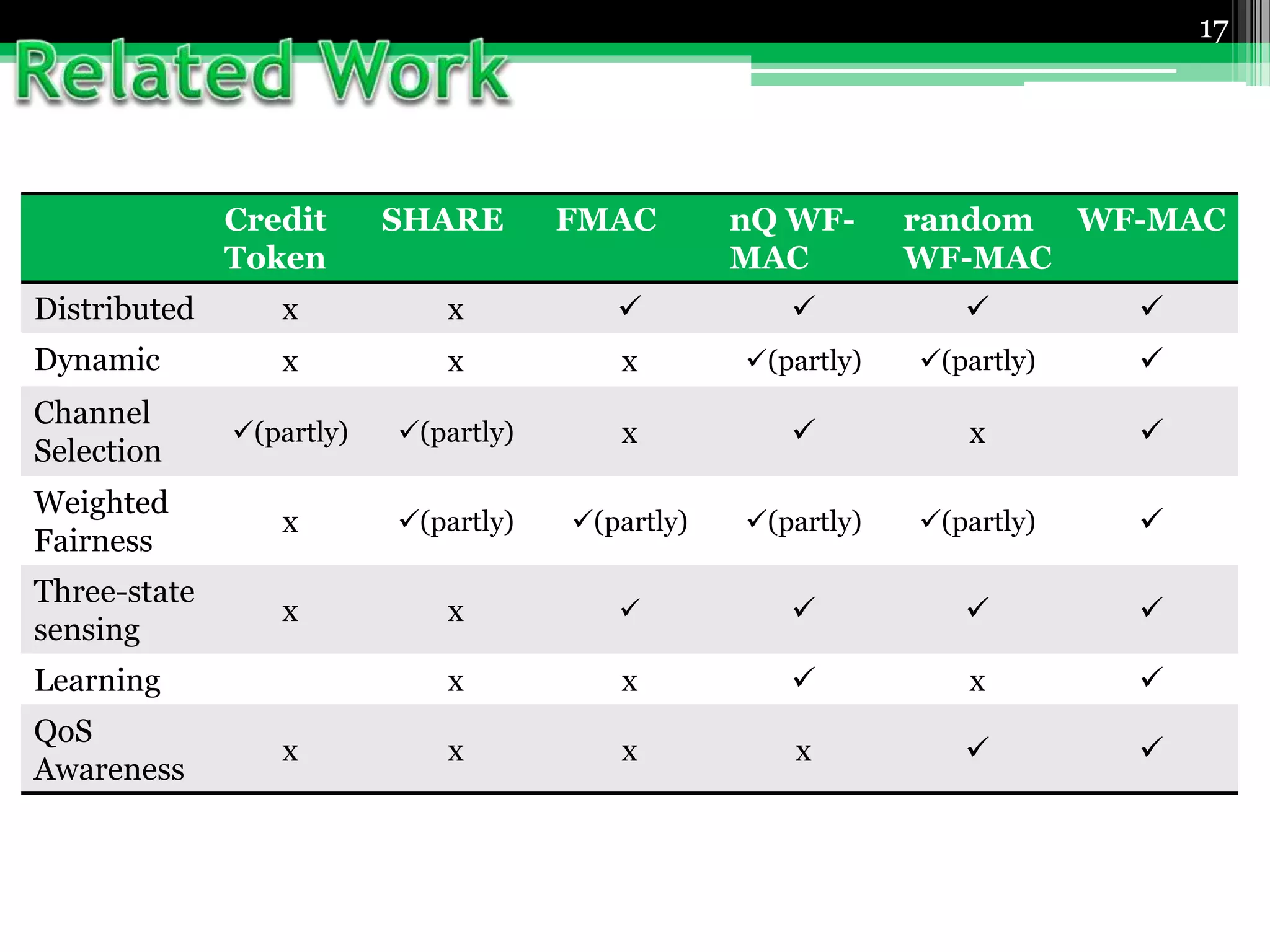 17
Credit
Token
SHARE FMAC nQ WF-
MAC
random
WF-MAC
WF-MAC
Distributed x x    
Dynamic x x x (partly) (partly) 
Channel
Selection
(partly) (partly) x  x 
Weighted
Fairness
x (partly) (partly) (partly) (partly) 
Three-state
sensing
x x    
Learning x x  x 
QoS
Awareness
x x x x  
 