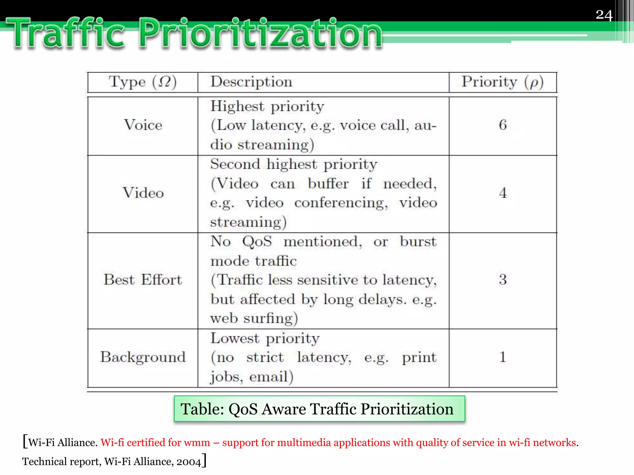 24
Table: QoS Aware Traffic Prioritization
[Wi-Fi Alliance. Wi-fi certified for wmm – support for multimedia applications with quality of service in wi-fi networks.
Technical report, Wi-Fi Alliance, 2004]
 