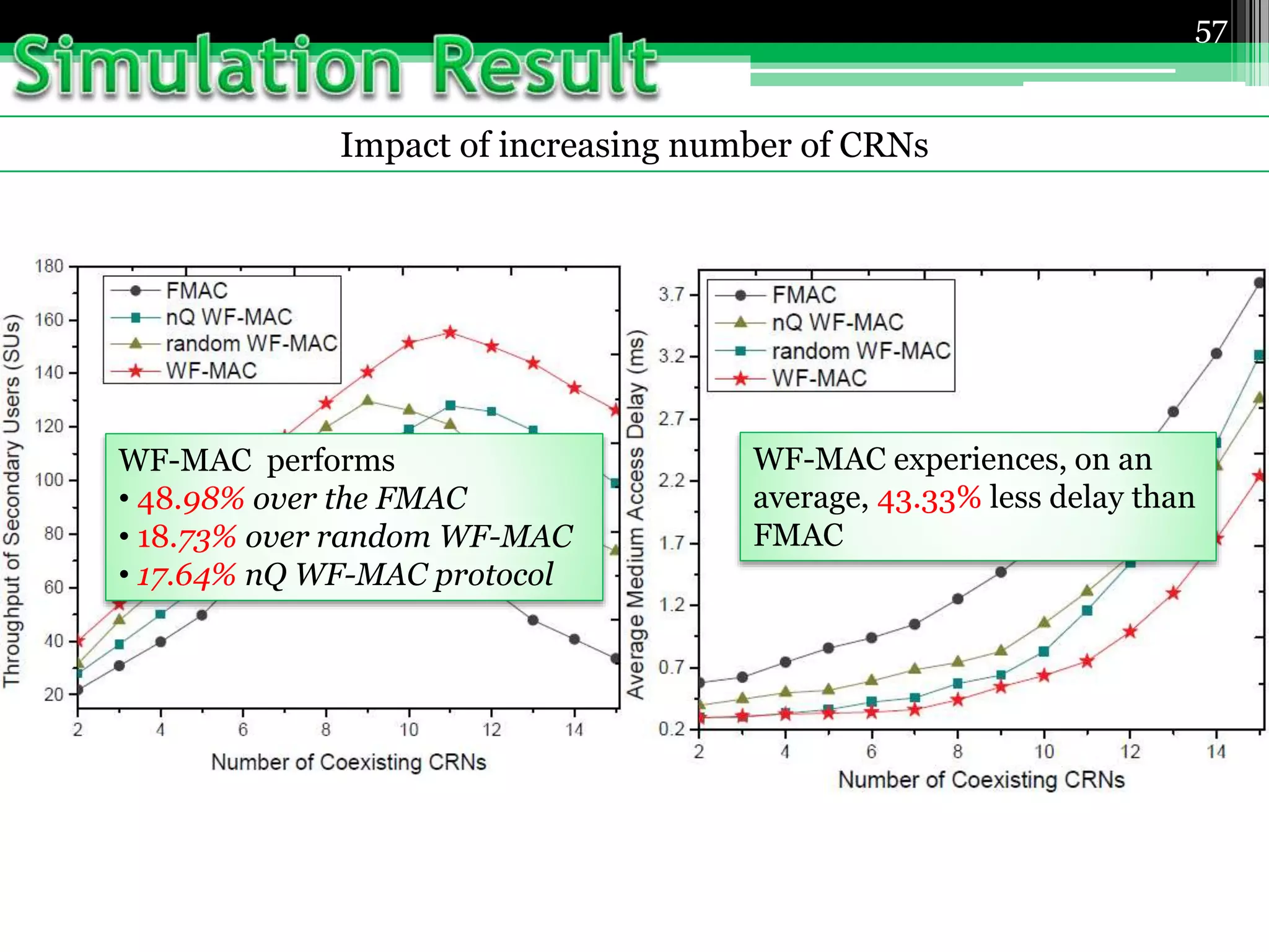 Impact of increasing number of CRNs
57
WF-MAC performs
• 48.98% over the FMAC
• 18.73% over random WF-MAC
• 17.64% nQ WF-MAC protocol
WF-MAC experiences, on an
average, 43.33% less delay than
FMAC
 