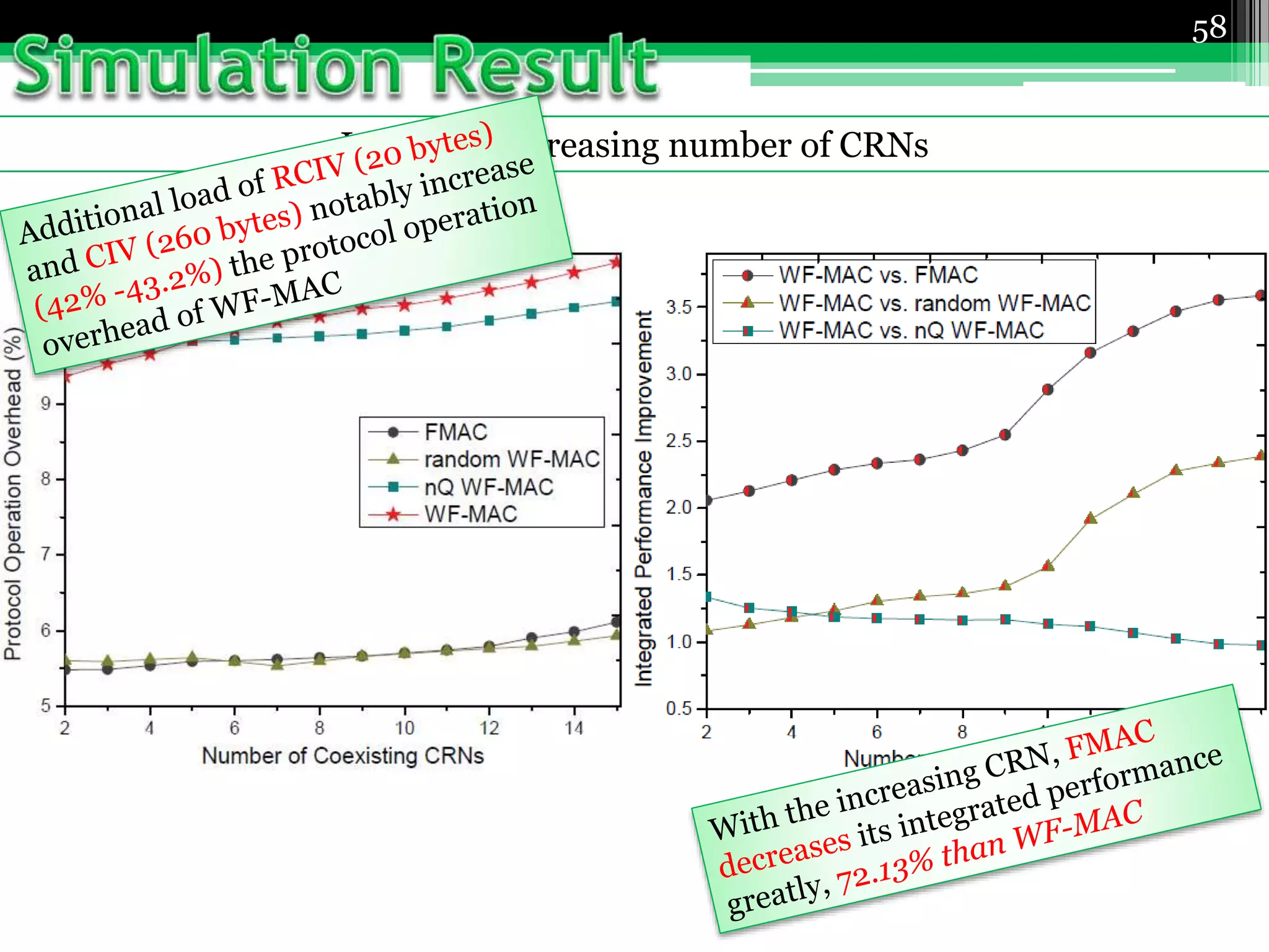 Impact of increasing number of CRNs
58
 