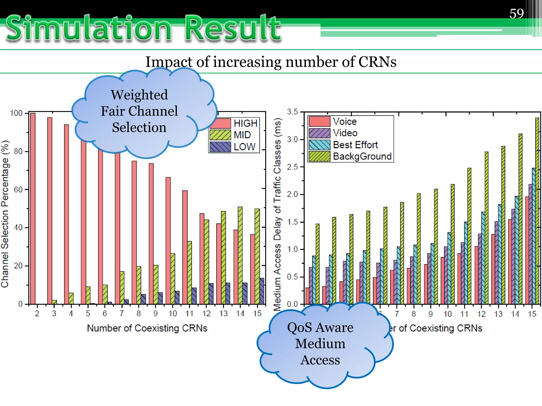 Impact of increasing number of CRNs
59
Weighted
Fair Channel
Selection
QoS Aware
Medium
Access
 