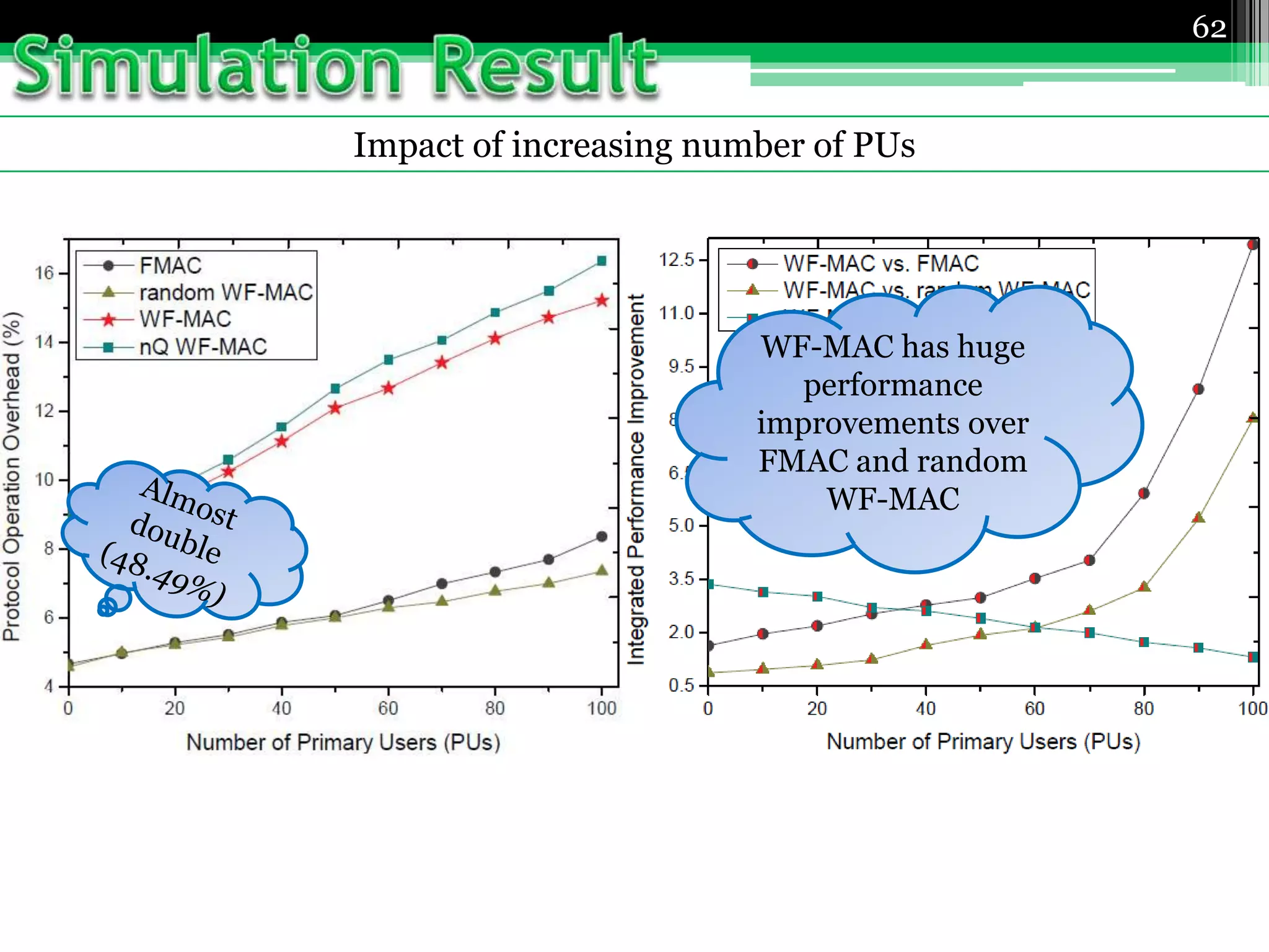 Impact of increasing number of PUs
62
WF-MAC has huge
performance
improvements over
FMAC and random
WF-MAC
 