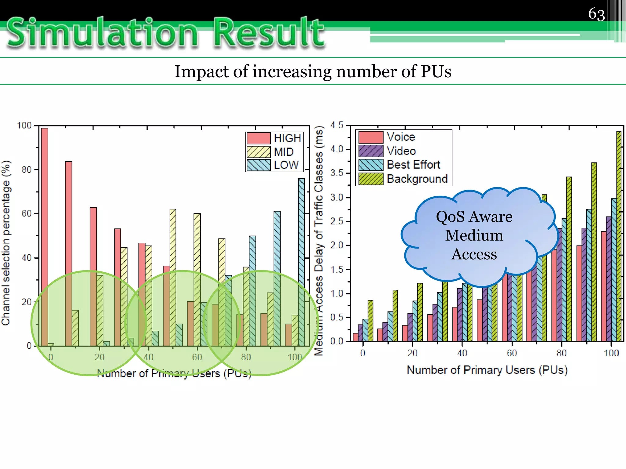 Impact of increasing number of PUs
63
QoS Aware
Medium
Access
 