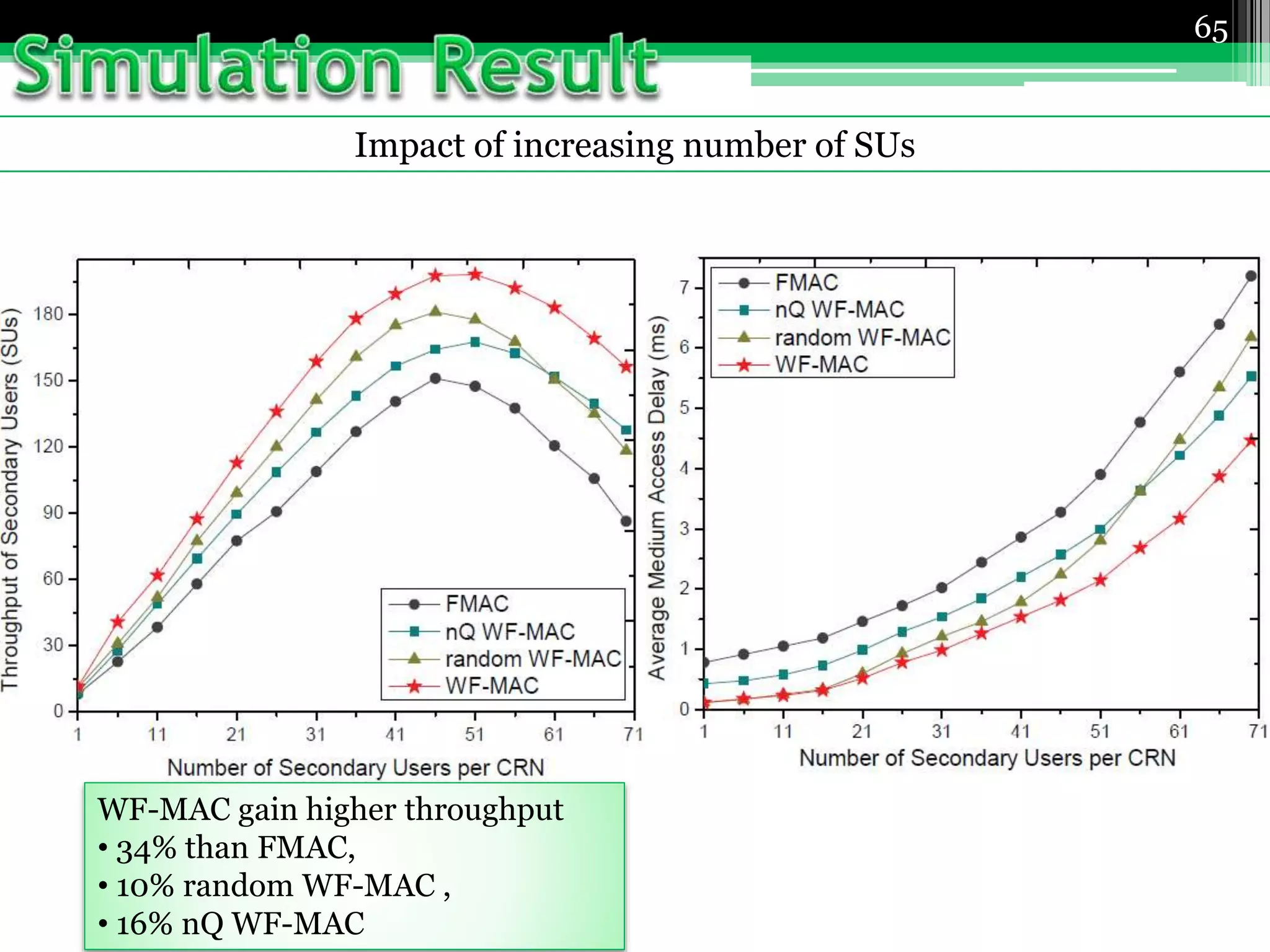 Impact of increasing number of SUs
65
WF-MAC gain higher throughput
• 34% than FMAC,
• 10% random WF-MAC ,
• 16% nQ WF-MAC
 