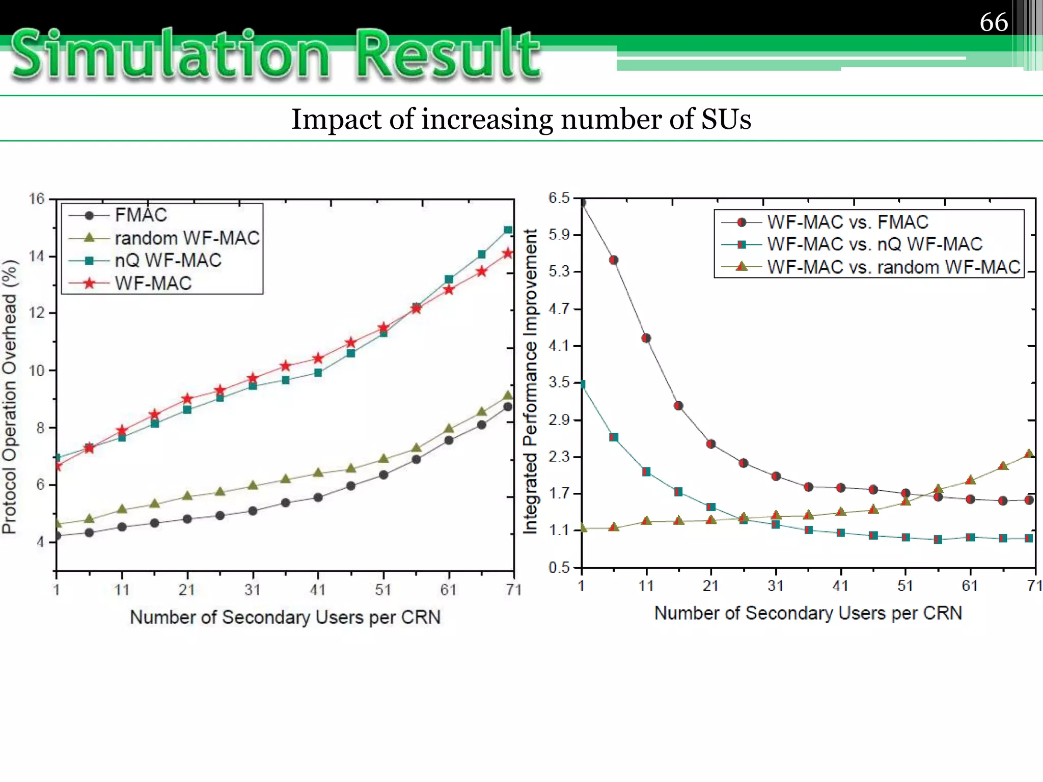 Impact of increasing number of SUs
66
 