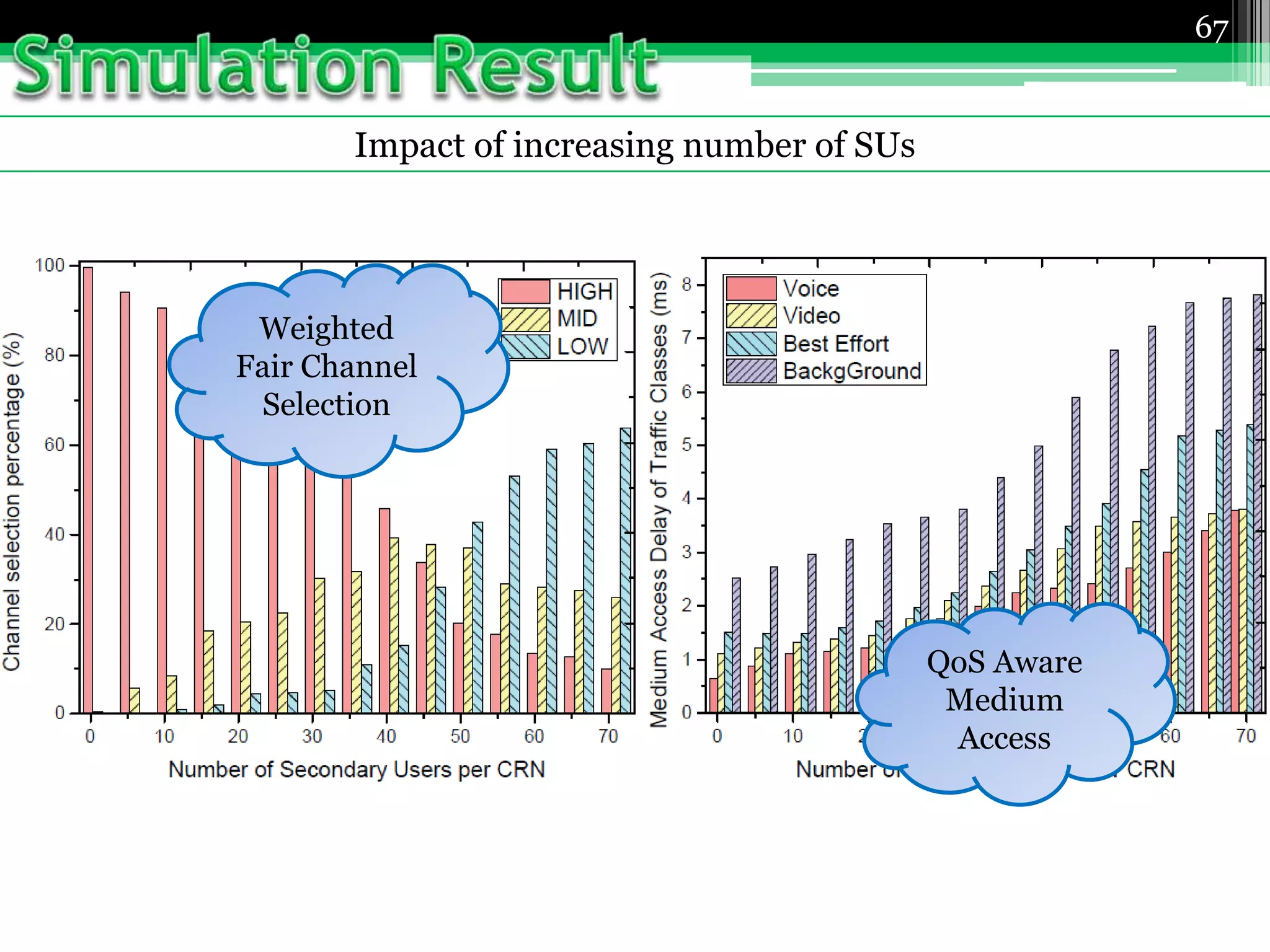 Impact of increasing number of SUs
67
Weighted
Fair Channel
Selection
QoS Aware
Medium
Access
 