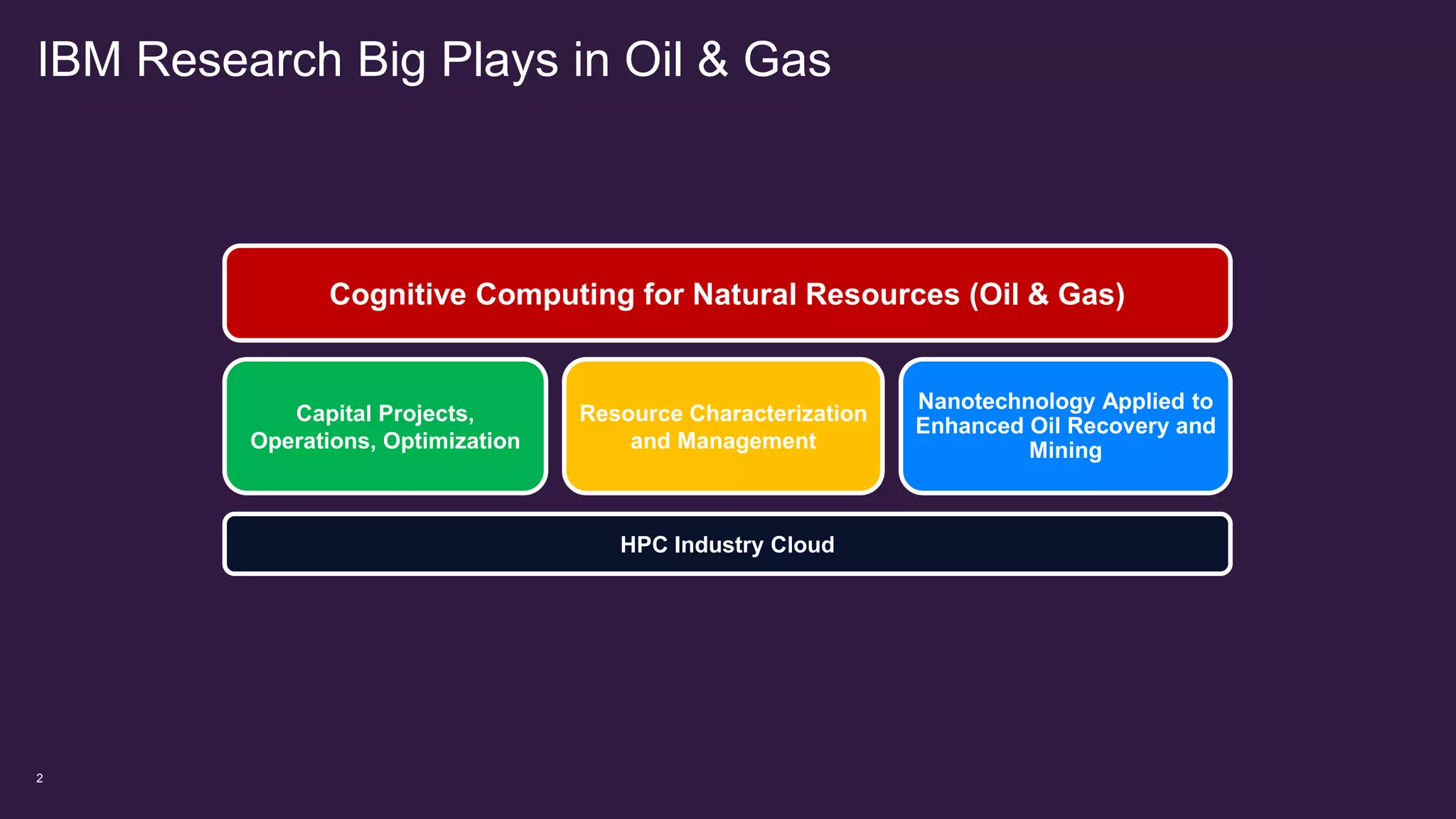 IBM Research Big Plays in Oil & Gas
Capital Projects,
Operations, Optimization
Resource Characterization
and Management
Nanotechnology Applied to
Enhanced Oil Recovery and
Mining
Cognitive Computing for Natural Resources (Oil & Gas)
HPC Industry Cloud
2
 
