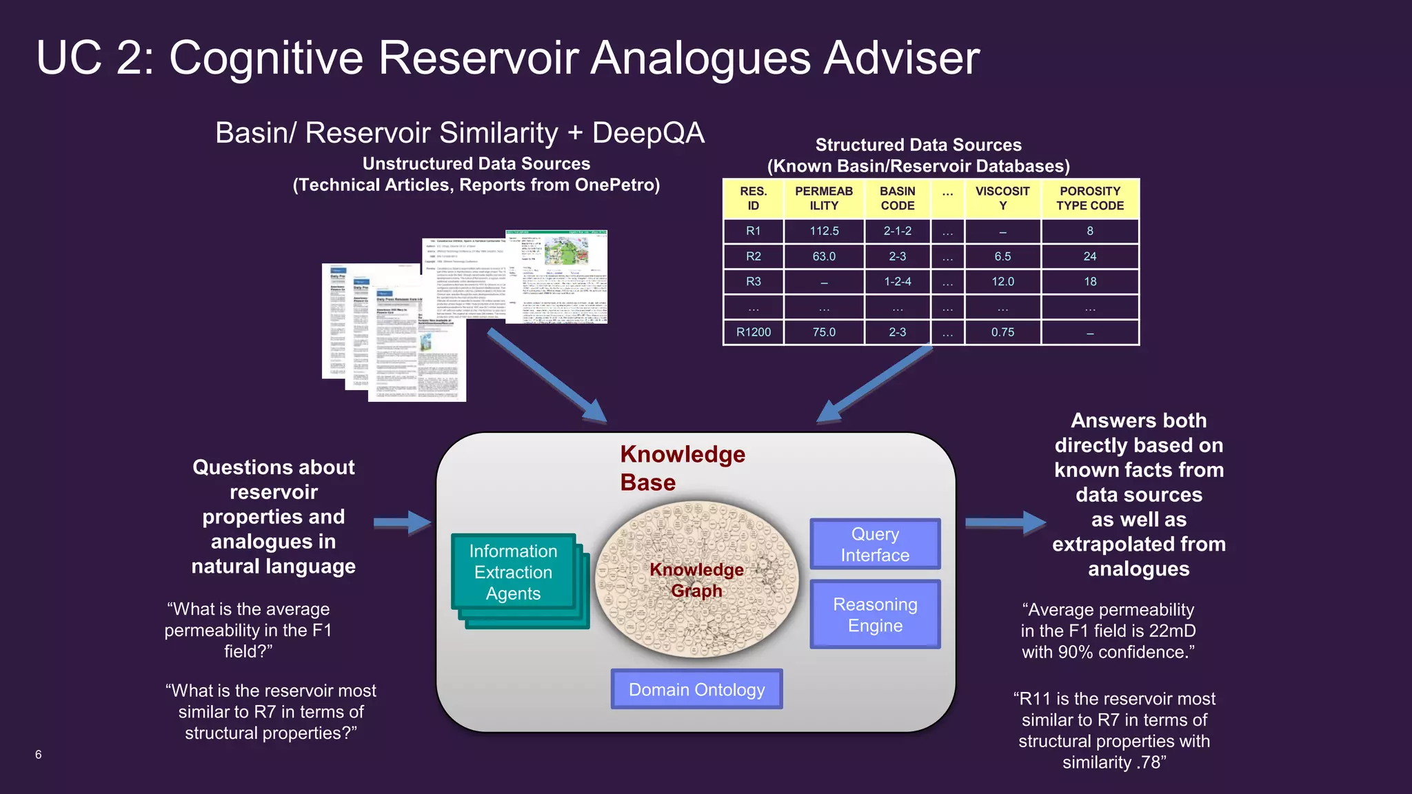 UC 2: Cognitive Reservoir Analogues Adviser
6
Basin/ Reservoir Similarity + DeepQA
Data Driven Analytics
(Machine learning
modeling/prediction)
Data Management
(Injection, Edition)
Unstructured Data Sources
(Technical Articles, Reports from OnePetro) RES.
ID
PERMEAB
ILITY
BASIN
CODE
… VISCOSIT
Y
POROSITY
TYPE CODE
R1 112.5 2-1-2 … ̶ 8
R2 63.0 2-3 … 6.5 24
R3 ̶ 1-2-4 … 12.0 18
… … … … … …
R1200 75.0 2-3 … 0.75 ̶
Structured Data Sources
(Known Basin/Reservoir Databases)
“What is the average
permeability in the F1
field?”
Answers both
directly based on
known facts from
data sources
as well as
extrapolated from
analogues
Questions about
reservoir
properties and
analogues in
natural language
“What is the reservoir most
similar to R7 in terms of
structural properties?”
“Average permeability
in the F1 field is 22mD
with 90% confidence.”
“R11 is the reservoir most
similar to R7 in terms of
structural properties with
similarity .78”
DeepQA (enhanced to
consider similarity reasoning)
Knowledge
Base
Domain Ontology
ponents
nents
Information
Extraction
Agents
Reasoning
Engine
Knowledge
Graph
Query
Interface
 