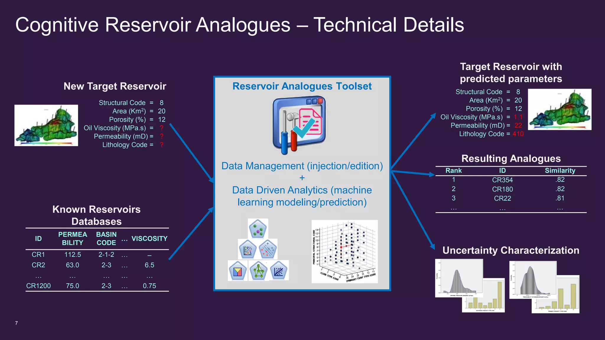 Cognitive Reservoir Analogues – Technical Details
7
Structural Code = 8
Area (Km2) = 20
Porosity (%) = 12
Oil Viscosity (MPa.s) = 1.1
Permeability (mD) = 22
Lithology Code = 410
ID
PERMEA
BILITY
BASIN
CODE
… VISCOSITY
CR1 112.5 2-1-2 … ̶
CR2 63.0 2-3 … 6.5
… … … … …
CR1200 75.0 2-3 … 0.75
New Target Reservoir
Known Reservoirs
Databases
Resulting Analogues
Rank ID Similarity
1 CR354 .82
2 CR180 .82
3 CR22 .81
… … …
Uncertainty Characterization
Target Reservoir with
predicted parameters
Reservoir Analogues Toolset
Data Management (injection/edition)
+
Data Driven Analytics (machine
learning modeling/prediction)
Structural Code = 8
Area (Km2) = 20
Porosity (%) = 12
Oil Viscosity (MPa.s) = ?
Permeability (mD) = ?
Lithology Code = ?
 