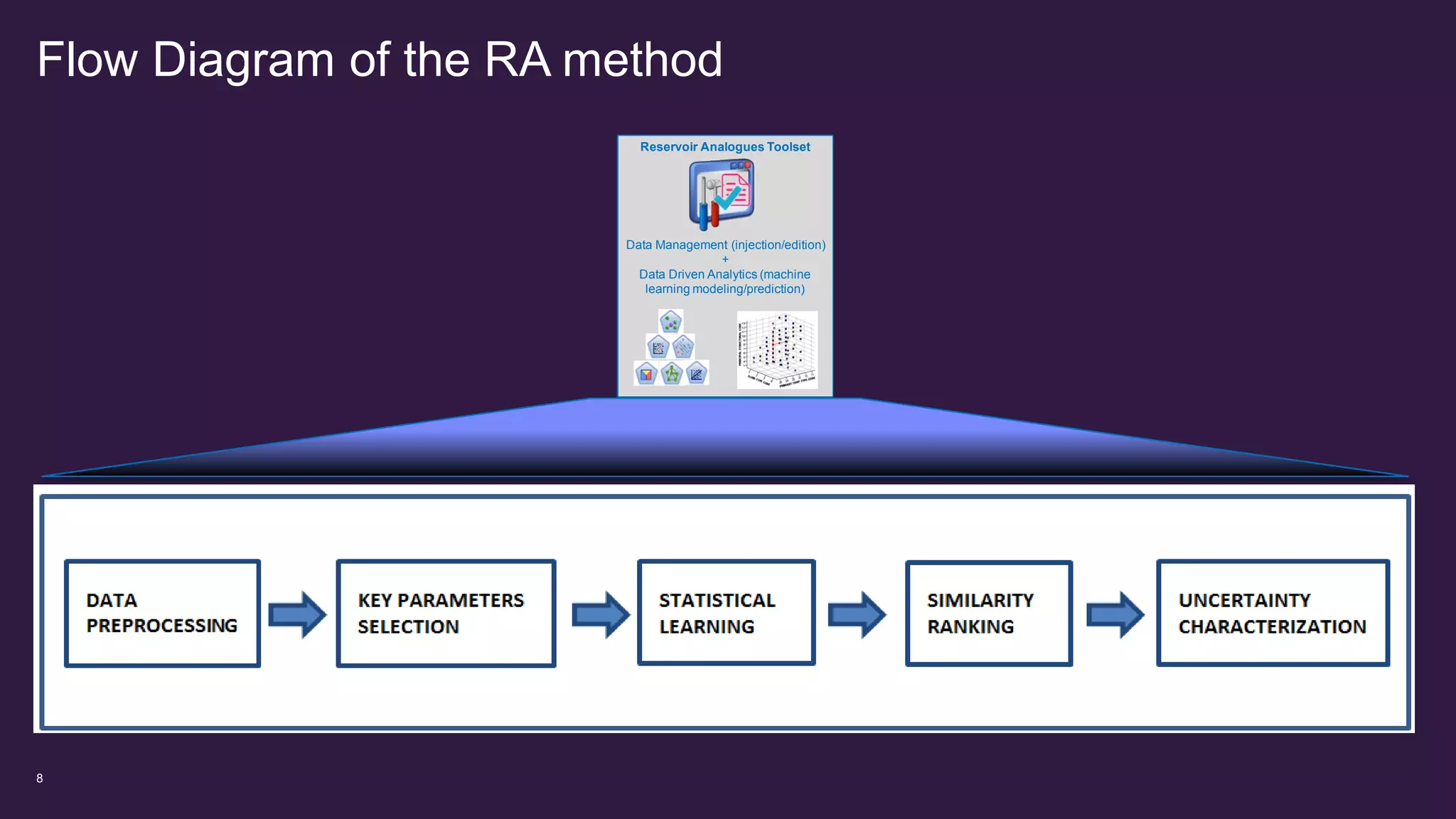 Flow Diagram of the RA method
8
Reservoir Analogues Toolset
Data Management (injection/edition)
+
Data Driven Analytics (machine
learning modeling/prediction)
 
