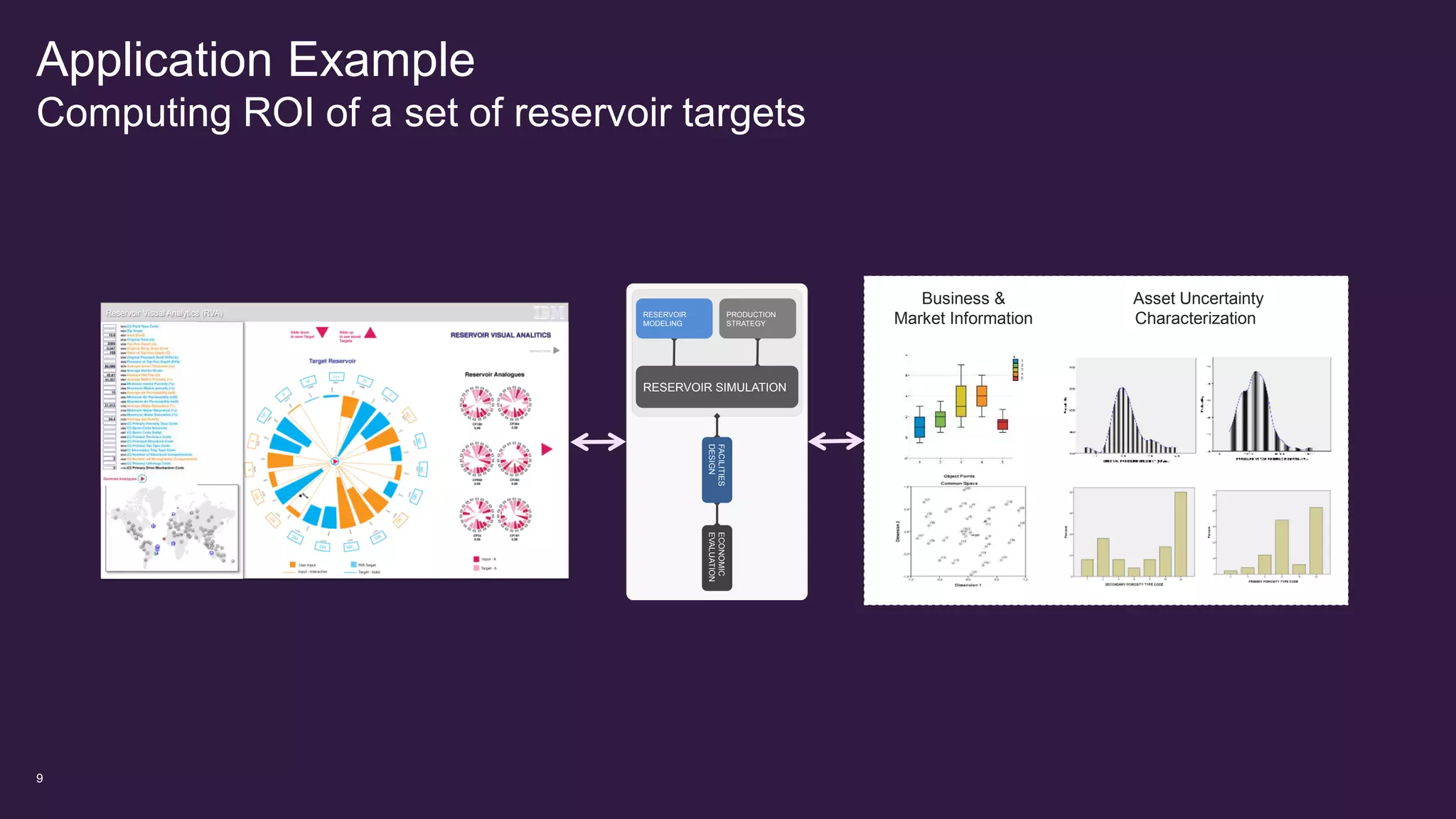 Application Example
Computing ROI of a set of reservoir targets
9
Reservoir Visual Analytics (RVA)
ECONOMIC
EVALUATION
RESERVOIR SIMULATION
FACILITIES
DESIGN
RESERVOIR
MODELING
PRODUCTION
STRATEGY
Asset Uncertainty
Characterization
Business &
Market Information
 