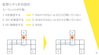 61
N
W E
B
A C
1. Nを確認する
2. Wにを確認する
3. Nに移動をする
1. NはAではない or Aだけど開いていない
2. WはAではない or Aだけど開いていない
3. NはB
エージェントの行動
仮想シナリオの設計
 