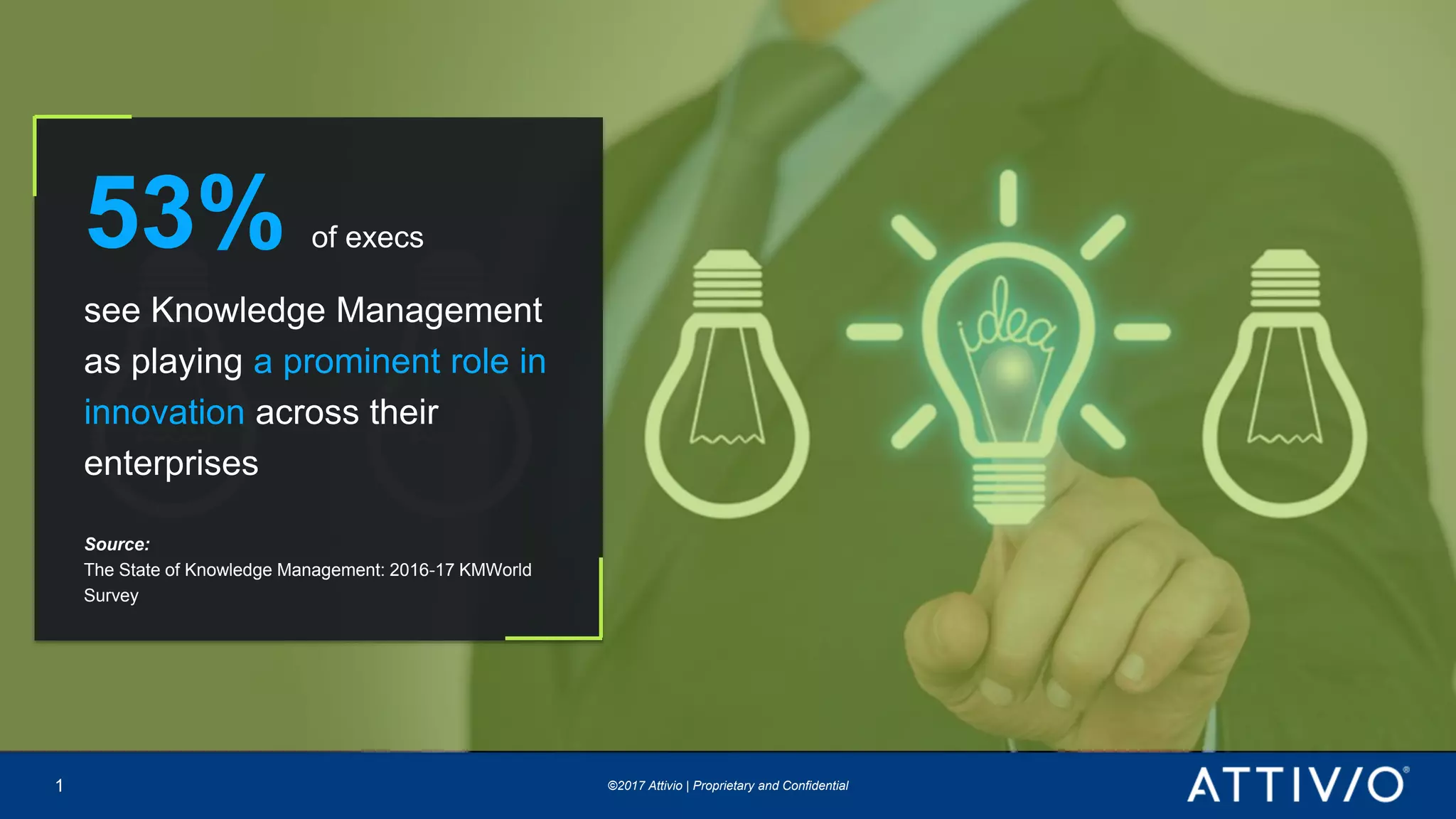 ©2017 Attivio | Proprietary and Confidential©2017 Attivio | Proprietary and Confidential
53% of execs
see Knowledge Management
as playing a prominent role in
innovation across their
enterprises
Source:
The State of Knowledge Management: 2016-17 KMWorld
Survey
1
 