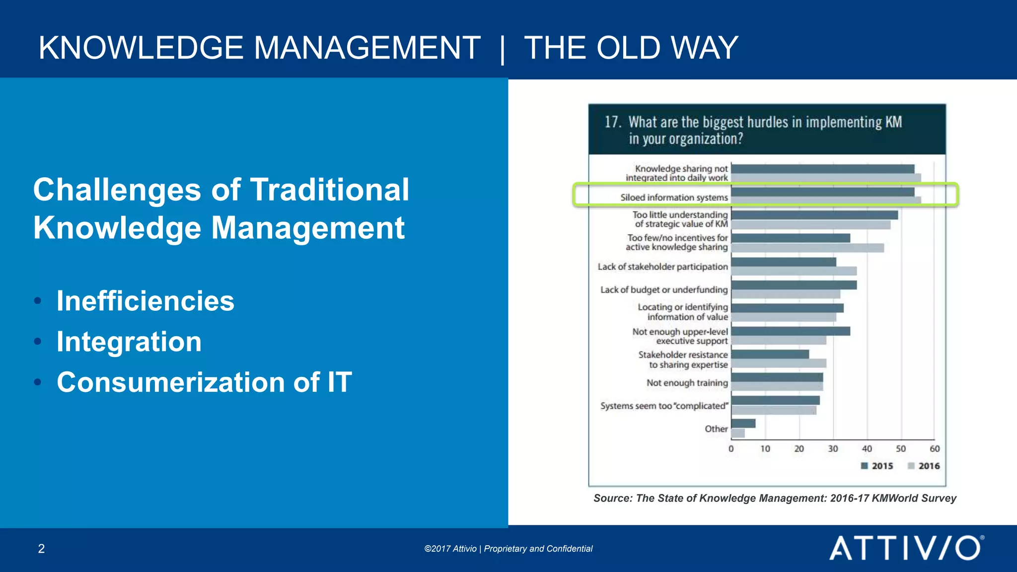 ©2017 Attivio | Proprietary and Confidential©2017 Attivio | Proprietary and Confidential
KNOWLEDGE MANAGEMENT | THE OLD WAY
Source: The State of Knowledge Management: 2016-17 KMWorld Survey
Challenges of Traditional
Knowledge Management
• Inefficiencies
• Integration
• Consumerization of IT
2
 