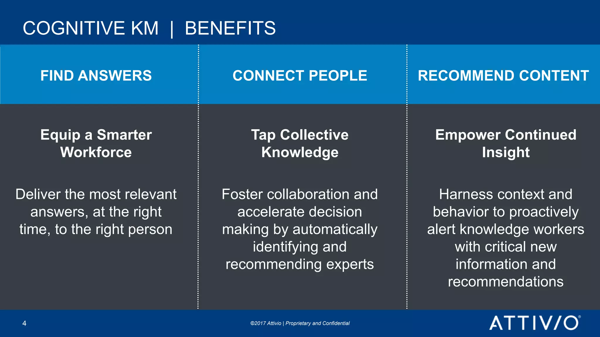 ©2017 Attivio | Proprietary and Confidential©2017 Attivio | Proprietary and Confidential
COGNITIVE KM | BENEFITS
FIND ANSWERS RECOMMEND CONTENTCONNECT PEOPLE
Equip a Smarter
Workforce
Deliver the most relevant
answers, at the right
time, to the right person
Tap Collective
Knowledge
Foster collaboration and
accelerate decision
making by automatically
identifying and
recommending experts
Empower Continued
Insight
Harness context and
behavior to proactively
alert knowledge workers
with critical new
information and
recommendations
4
 