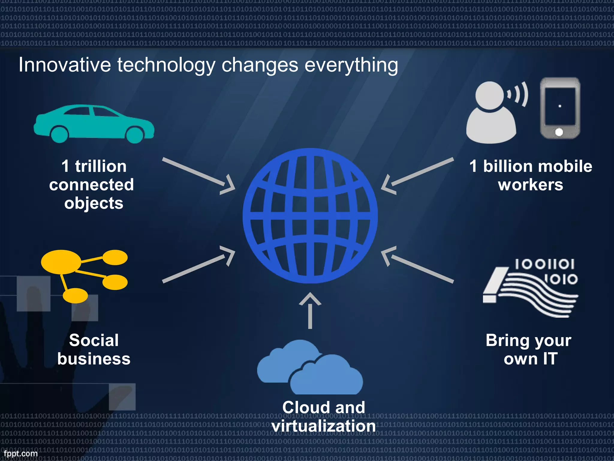 Bring your
own IT
Social
business
Cloud and
virtualization
1 billion mobile
workers
1 trillion
connected
objects
Innovative technology changes everything
 