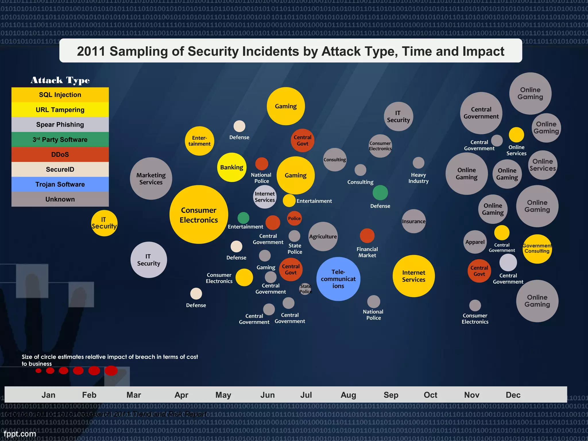 Marketing
Services
Online
Gaming
Online
Gaming
Online
Gaming
Online
Gaming
Central
Government
Gaming
Gaming
Internet
Services
Online
Gaming
Online
Gaming
Online
Services
Online
Gaming
IT
Security
Banking
IT
Security
Government
Consulting
IT
Security
Tele-
communicat
ions
Enter-
tainment
Consumer
Electronics
Agriculture
Apparel
Insurance
Consulting
Consumer
Electronics
Internet
Services
Central
Govt
Central
Govt
Central
Govt
Attack Type
SQL Injection
URL Tampering
Spear Phishing
3rd
Party Software
DDoS
SecureID
Trojan Software
Unknown
Source: IBM X-Force®
Research 2011 Trend and Risk Report
Size of circle estimates relative impact of breach in terms of cost
to business
Jan Feb Mar Apr May Jun Jul Aug Sep Oct Nov Dec
Entertainment
Defense
Defense
Defense
Consumer
Electronics
Central
Government
Central
Government
Central
Government
Central
Government
Central
Government
Central
Government
Central
Government
Consumer
Electronics
National
Police
National
Police
State
Police
State
Police
Police
Gaming
Financial
Market
Online
Services
Consulting
Defense
Heavy
Industry
Entertainment
2011 Sampling of Security Incidents by Attack Type, Time and Impact
 