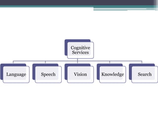 Cognitive
Services
Language Speech Vision Knowledge Search
 