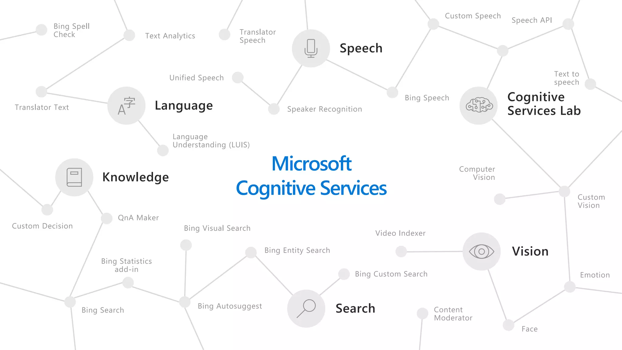 Language
Speech
Search
Cognitive
Services Lab
Knowledge
Vision
Custom
Vision
Speech API
Bing Spell
Check
Speaker Recognition
Bing Entity Search
Video Indexer
Emotion
Translator Text
Text to
speech
QnA Maker
Bing Search
Bing Speech
Custom Speech
Custom Decision
Translator
Speech
Computer
Vision
Content
Moderator
Bing Autosuggest
Text Analytics
Face
Language
Understanding (LUIS)
Microsoft
Cognitive Services
Bing Statistics
add-in
Bing Visual Search
Bing Custom Search
Unified Speech
 