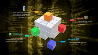 © 2018 Cisco and/or its affiliates. All rights reserved.
Design workspace to minimize the
barrier between virtual & physical
spaces to bring mindful & cognitive
workspace experience
SPACE
Connecting People in more
relevant way to be
collaborative
PEOPLE
Incorporating integrated
technology to boost productivity
,brand & experience of workspace
TECHNOLOGY
Change information to action and
deliver right outcome at right time
PROCESS
 