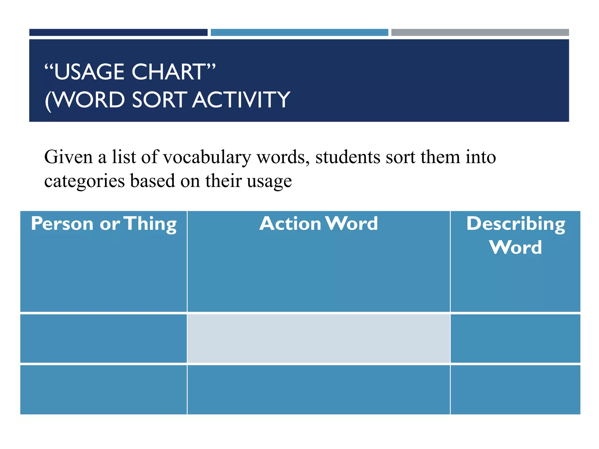 “USAGE CHART”
(WORD SORT ACTIVITY
Person orThing Action Word Describing
Word
Given a list of vocabulary words, students sort them into
categories based on their usage
 